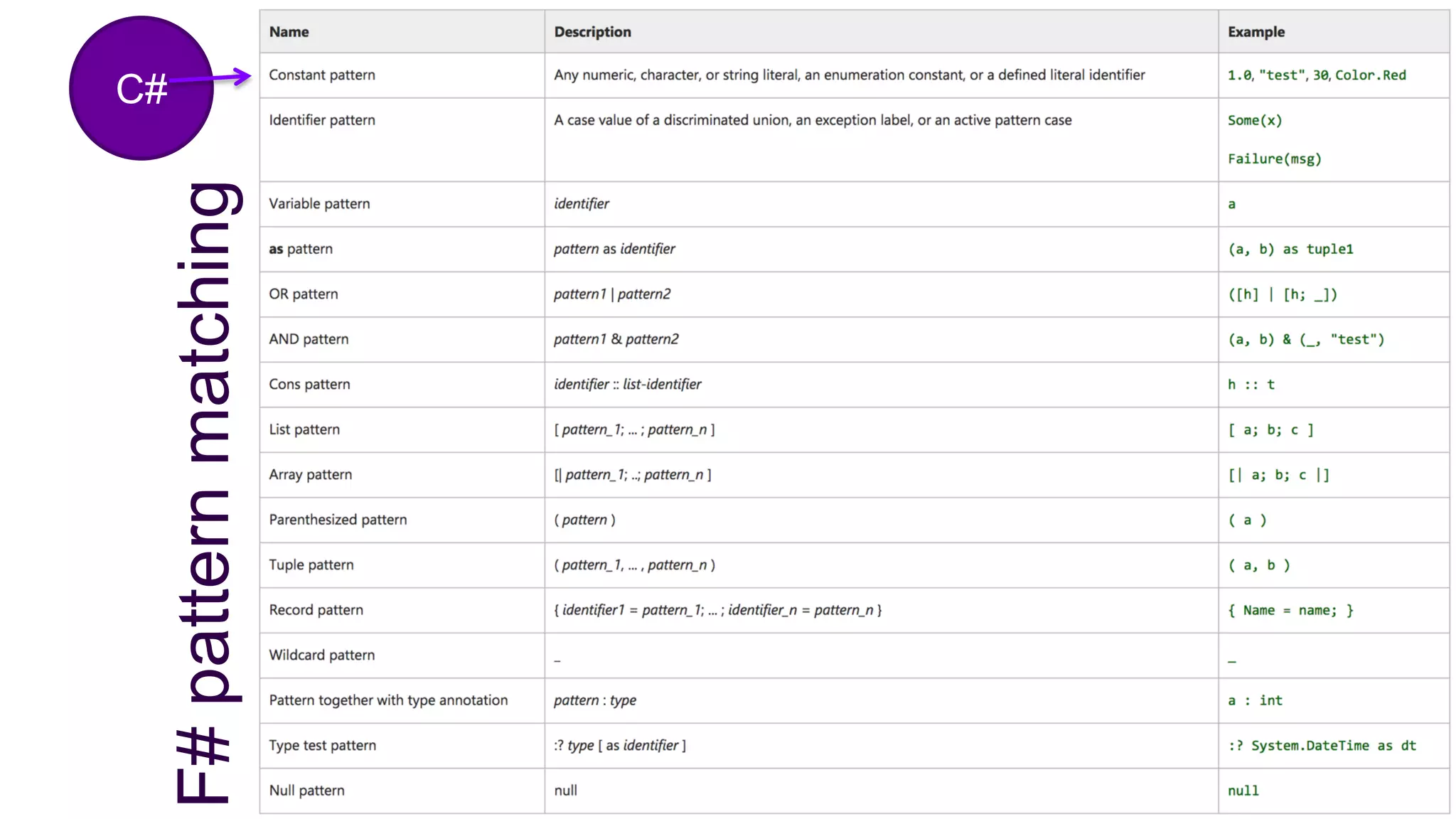 F#patternmatching
C#
 