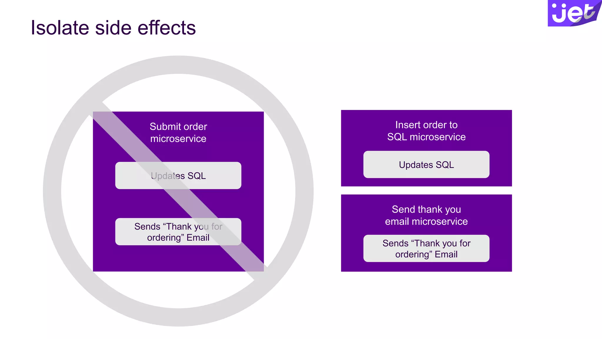 Isolate side effects
Submit order
microservice
Insert order to
SQL microservice
Send thank you
email microservice
Updates SQL
Sends “Thank you for
ordering” Email
Updates SQL
Sends “Thank you for
ordering” Email
 