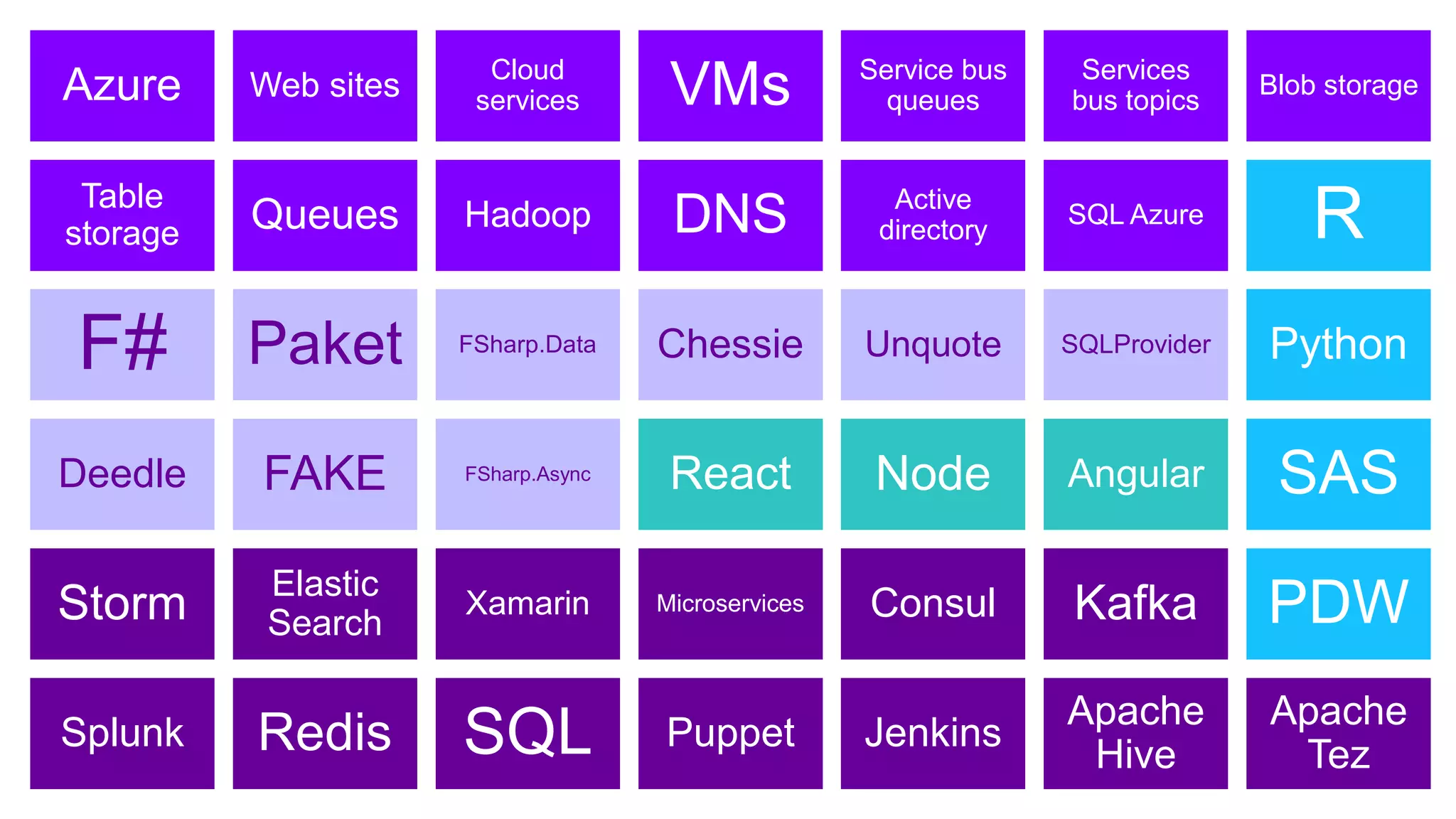 Azure Web sites
Cloud
services VMs Service bus
queues
Services
bus topics
Blob storage
Table
storage Queues Hadoop DNS Active
directory
SQL Azure R
F# Paket FSharp.Data Chessie Unquote SQLProvider Python
Deedle FAKE FSharp.Async React Node Angular SAS
Storm Elastic
Search
Xamarin Microservices Consul Kafka PDW
Splunk Redis SQL Puppet Jenkins
Apache
Hive
Apache
Tez
 