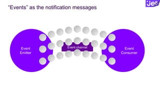 Event
Consumer
“Events” as the notification messages
Event channelEvent
Emitter
 