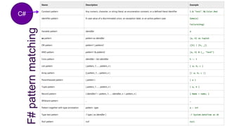 F#patternmatching
C#
 