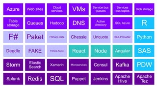 Azure Web sites
Cloud
services VMs Service bus
queues
Services
bus topics
Blob storage
Table
storage Queues Hadoop DNS Active
directory
SQL Azure R
F# Paket FSharp.Data Chessie Unquote SQLProvider Python
Deedle FAKE FSharp.Async React Node Angular SAS
Storm Elastic
Search
Xamarin Microservices Consul Kafka PDW
Splunk Redis SQL Puppet Jenkins
Apache
Hive
Apache
Tez
 