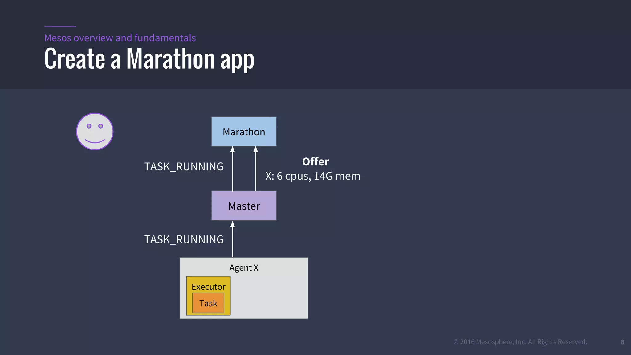 © 2016 Mesosphere, Inc. All Rights Reserved. 8
Create a Marathon app
Mesos overview and fundamentals
Master
Agent X
Marathon
Executor
Task
TASK_RUNNING
TASK_RUNNING Offer
X: 6 cpus, 14G mem
 