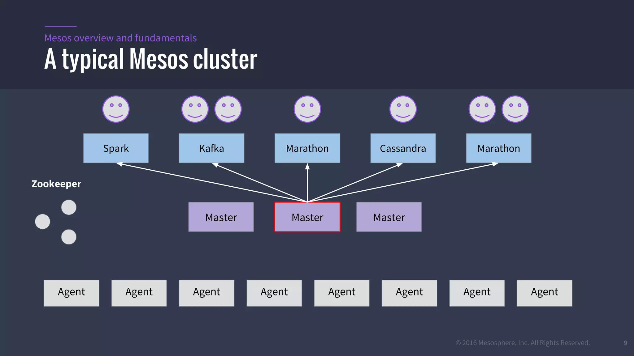© 2016 Mesosphere, Inc. All Rights Reserved. 9
A typical Mesos cluster
Mesos overview and fundamentals
Master
Agent
Marathon
Agent Agent Agent Agent Agent Agent Agent
Kafka Cassandra MarathonSpark
Master Master
Zookeeper
 