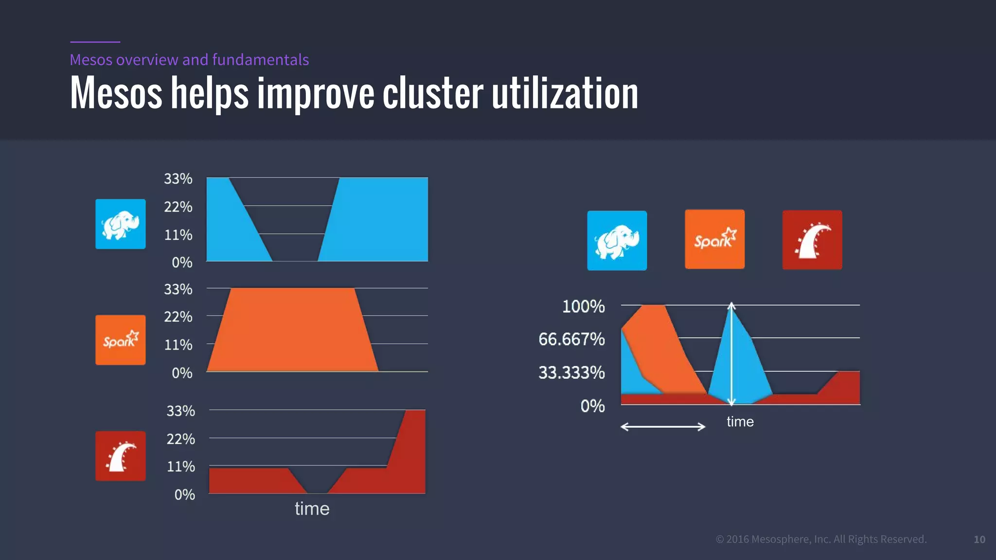 © 2016 Mesosphere, Inc. All Rights Reserved. 10
Mesos helps improve cluster utilization
Mesos overview and fundamentals
time
time
 