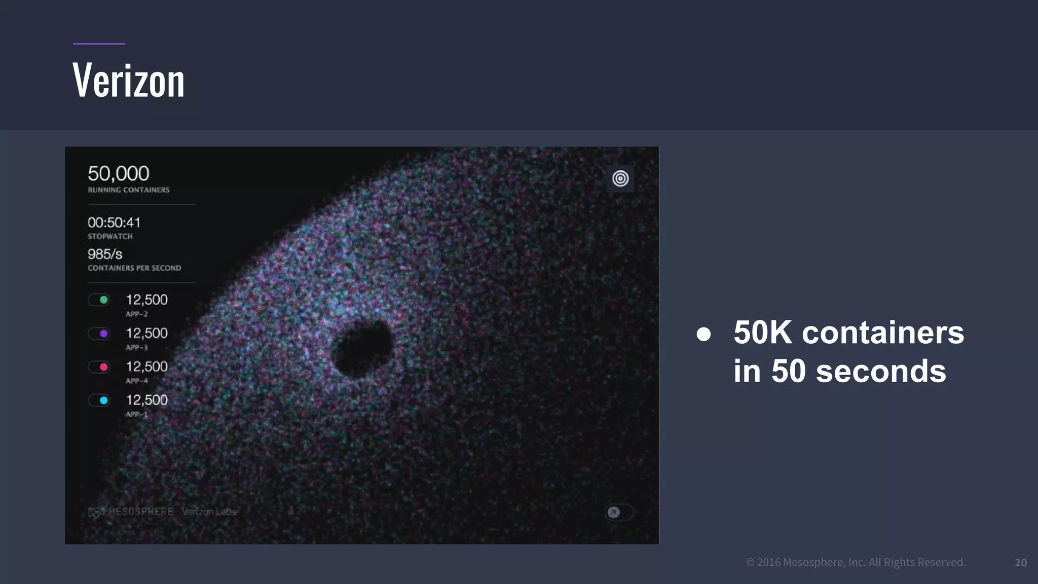 © 2016 Mesosphere, Inc. All Rights Reserved. 20
Verizon
● 50K containers
in 50 seconds
 