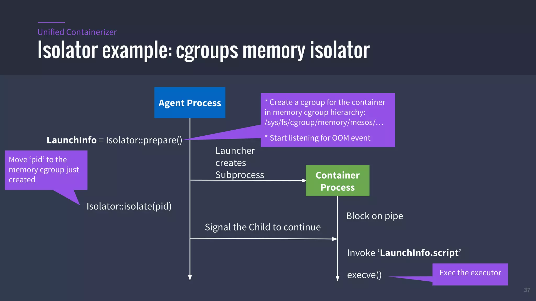 37
Isolator example: cgroups memory isolator
Unified Containerizer
Agent Process
Launcher
creates
Subprocess Container
Process
execve()
LaunchInfo = Isolator::prepare()
* Create a cgroup for the container
in memory cgroup hierarchy:
/sys/fs/cgroup/memory/mesos/…
* Start listening for OOM event
Isolator::isolate(pid)
Block on pipe
Move ‘pid’ to the
memory cgroup just
created
Invoke ‘LaunchInfo.script’
Exec the executor
Signal the Child to continue
 