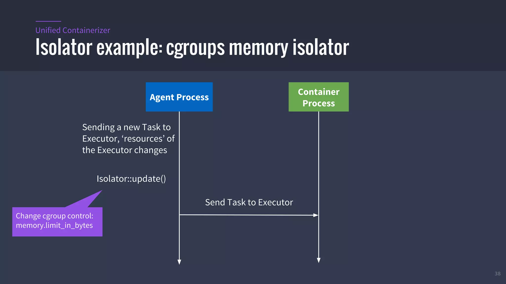 38
Isolator example: cgroups memory isolator
Unified Containerizer
Agent Process
Container
Process
Isolator::update()
Change cgroup control:
memory.limit_in_bytes
Sending a new Task to
Executor, ‘resources’ of
the Executor changes
Send Task to Executor
 