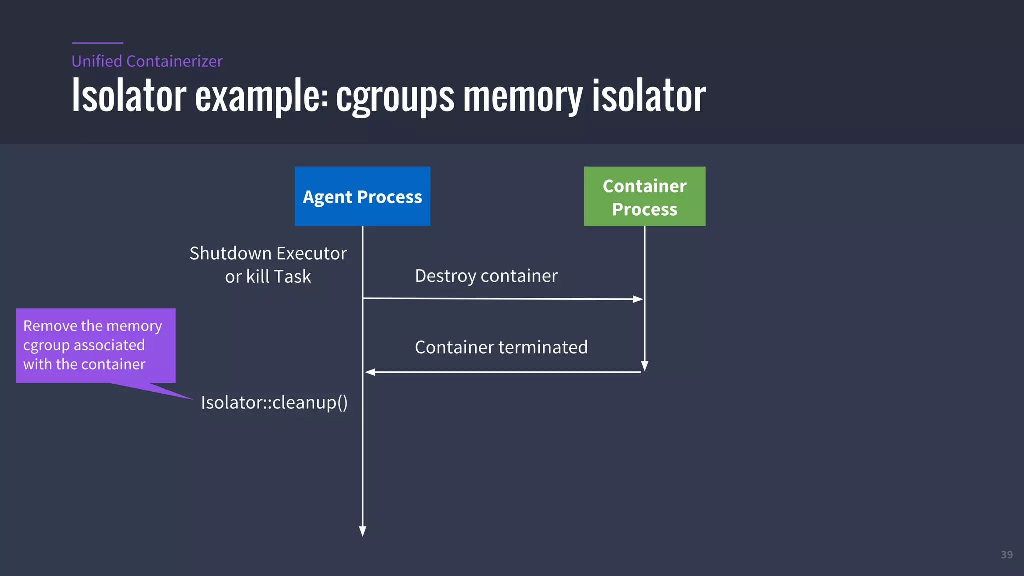 39
Isolator example: cgroups memory isolator
Unified Containerizer
Agent Process
Container
Process
Isolator::cleanup()
Remove the memory
cgroup associated
with the container
Shutdown Executor
or kill Task Destroy container
Container terminated
 