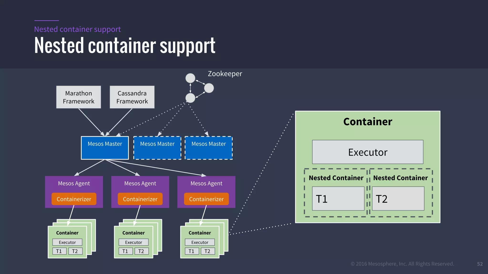 © 2016 Mesosphere, Inc. All Rights Reserved. 52
Nested container support
Nested container support
Mesos Master Mesos Master Mesos Master
Zookeeper
Marathon
Framework
Cassandra
Framework
Mesos Agent
Containerizer
Container
Executor
T1 T2
Mesos Agent
Containerizer
Container
Executor
T1 T2
Mesos Agent
Containerizer
Container
Executor
T1 T2
Container
Executor
T1 T2
Nested Container Nested Container
 