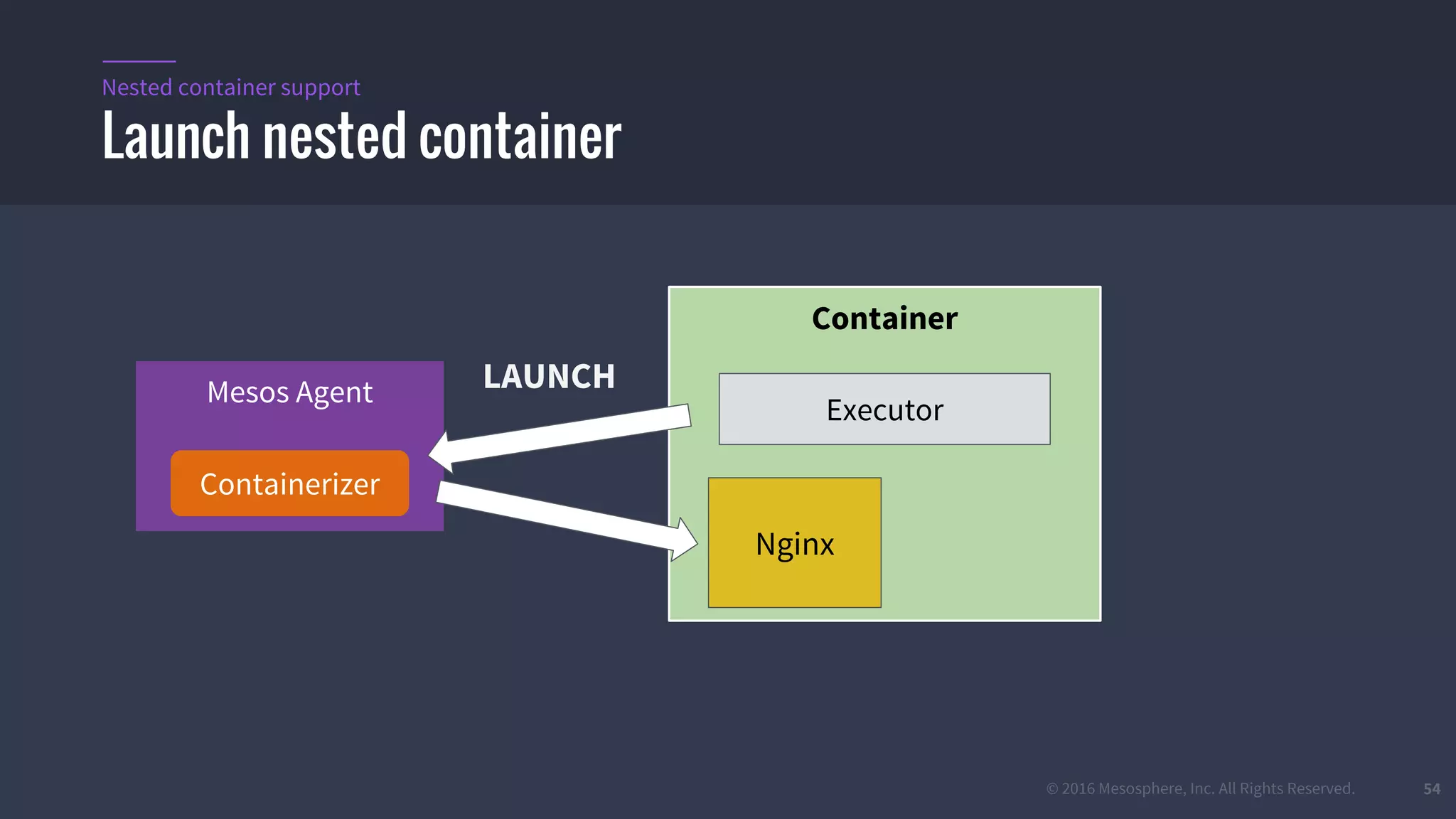 © 2016 Mesosphere, Inc. All Rights Reserved. 54
Launch nested container
Nested container support
Container
Executor
Mesos Agent
Containerizer
LAUNCH
Nginx
 