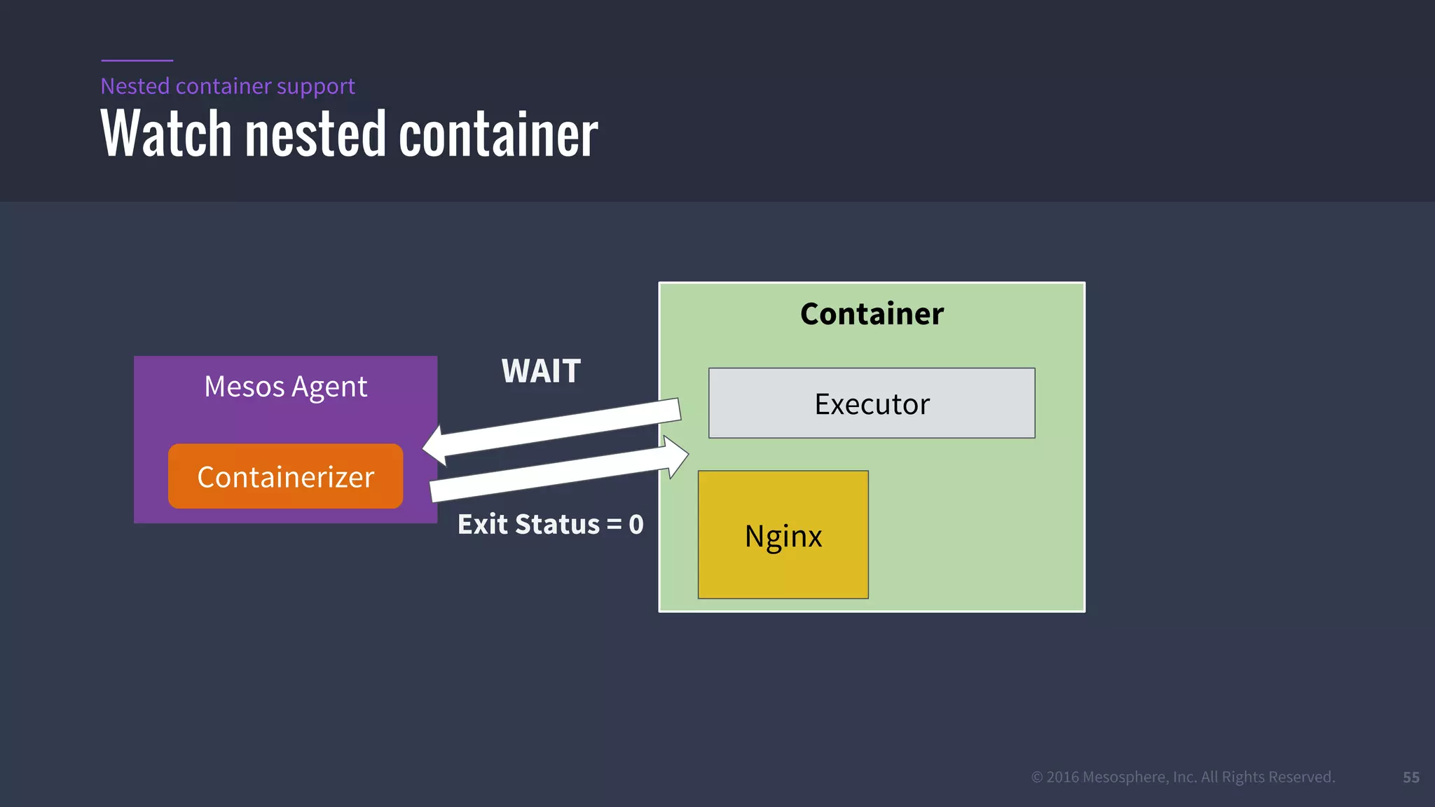 © 2016 Mesosphere, Inc. All Rights Reserved. 55
Watch nested container
Nested container support
Container
Executor
Mesos Agent
Containerizer
WAIT
NginxExit Status = 0
 
