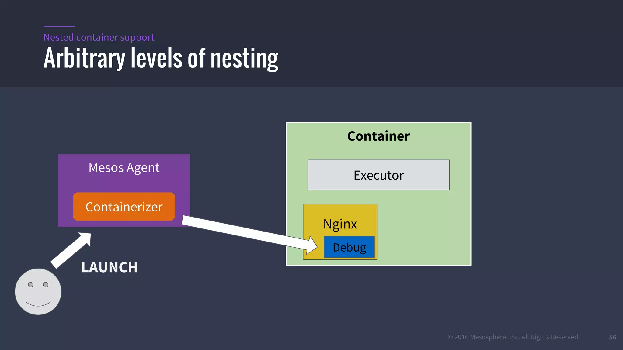 © 2016 Mesosphere, Inc. All Rights Reserved. 56
Arbitrary levels of nesting
Nested container support
Container
Executor
Nginx
Mesos Agent
Containerizer
LAUNCH
Debug
 
