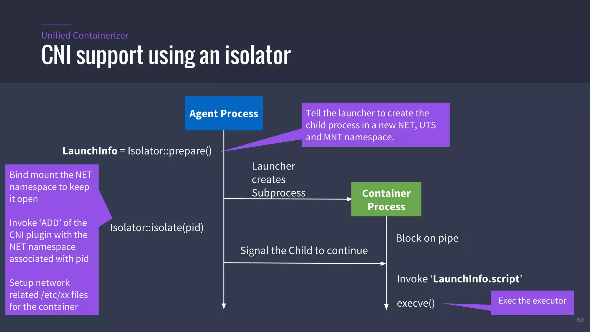 60
CNI support using an isolator
Unified Containerizer
Agent Process
Launcher
creates
Subprocess Container
Process
execve()
LaunchInfo = Isolator::prepare()
Tell the launcher to create the
child process in a new NET, UTS
and MNT namespace.
Isolator::isolate(pid)
Block on pipe
Bind mount the NET
namespace to keep
it open
Invoke ‘ADD’ of the
CNI plugin with the
NET namespace
associated with pid
Setup network
related /etc/xx files
for the container
Invoke ‘LaunchInfo.script’
Exec the executor
Signal the Child to continue
 