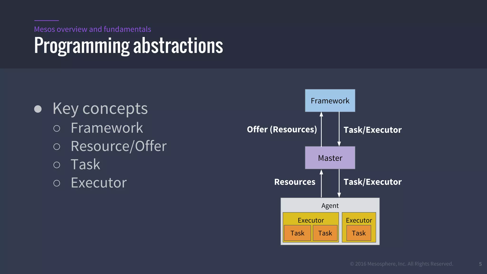 © 2016 Mesosphere, Inc. All Rights Reserved. 5
● Key concepts
○ Framework
○ Resource/Offer
○ Task
○ Executor
Programming abstractions
Mesos overview and fundamentals
Master
Agent
Framework
Executor
Task Task
Executor
Task
Offer (Resources) Task/Executor
Resources Task/Executor
 