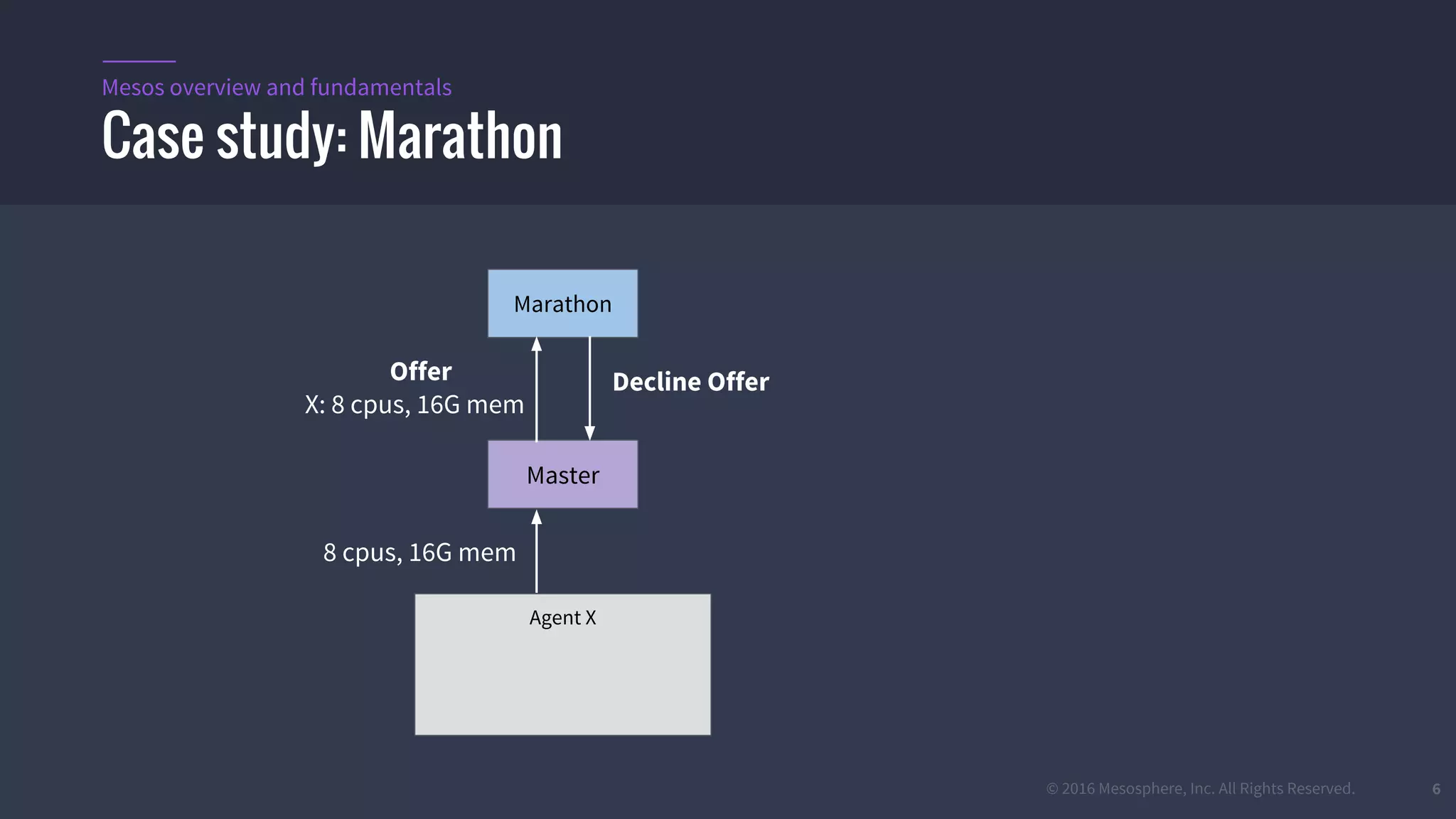 © 2016 Mesosphere, Inc. All Rights Reserved. 6
Case study: Marathon
Mesos overview and fundamentals
Master
Agent X
Marathon
Offer
X: 8 cpus, 16G mem
Decline Offer
8 cpus, 16G mem
 