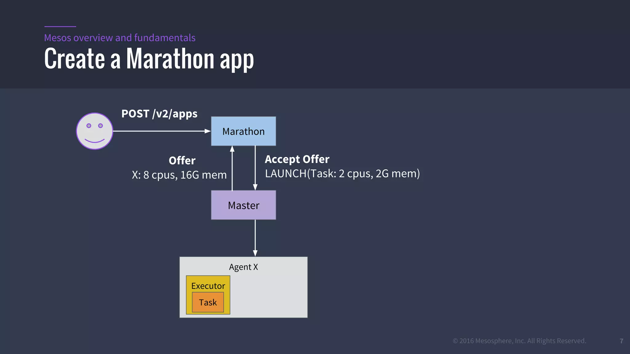 © 2016 Mesosphere, Inc. All Rights Reserved. 7
Create a Marathon app
Mesos overview and fundamentals
Master
Agent X
Marathon
Executor
Task
Offer
X: 8 cpus, 16G mem
Accept Offer
LAUNCH(Task: 2 cpus, 2G mem)
POST /v2/apps
 