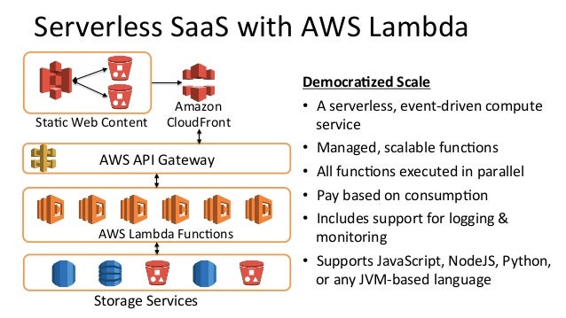 Serverless Meets SaaS: The Ultimate Match