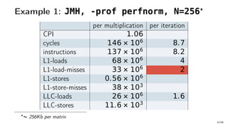 Example 1: JMH, -prof perfnorm, N=256
per multiplication per iteration
CPI 1.06
cycles 146 × 106
8.7
instructions 137 × 106
8.2
L1-loads 68 × 106
4
L1-load-misses 33 × 106
2
L1-stores 0.56 × 106
L1-store-misses 38 × 103
LLC-loads 26 × 106
1.6
LLC-stores 11.6 × 103
∼ 256Kb per matrix
9/66
 