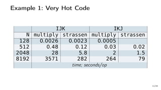 Example 1: Very Hot Code
IJK IKJ
N multiply strassen multiply strassen
128 0.0026 0.0023 0.0005
512 0.48 0.12 0.03 0.02
2048 28 5.8 2 1.5
8192 3571 282 264 79
time; seconds/op
12/66
 