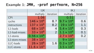 Example 1: JMH, -prof perfnorm, N=256
IJK IKJ
multiply iteration multiply iteration
CPI 1.06 0.51
cycles 146 × 106
8.7 9.7 × 106
0.6
instructions 137 × 106
8.2 19 × 106
1.1
L1-loads 68 × 106
4 5.4 × 106
0.3
L1-load-misses 33 × 106
2 1.1 × 106
0.1
L1-stores 0.56 × 106
2.7 × 106
0.2
L1-store-misses 38 × 103
9 × 103
LLC-loads 26 × 106
1.6 0.3 × 106
LLC-stores 11.6 × 103
3.5 × 103
14/66
 
