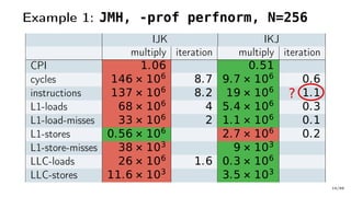 Example 1: JMH, -prof perfnorm, N=256
IJK IKJ
multiply iteration multiply iteration
CPI 1.06 0.51
cycles 146 × 106
8.7 9.7 × 106
0.6
instructions 137 × 106
8.2 19 × 106
1.1
L1-loads 68 × 106
4 5.4 × 106
0.3
L1-load-misses 33 × 106
2 1.1 × 106
0.1
L1-stores 0.56 × 106
2.7 × 106
0.2
L1-store-misses 38 × 103
9 × 103
LLC-loads 26 × 106
1.6 0.3 × 106
LLC-stores 11.6 × 103
3.5 × 103
?
14/66
 