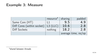 Example 3: Measure
resource sharing padded
Same Core (HT) L1 9.5 4.9
Diff Cores (within socket) L3 (LLC) 10.6 2.8
Diff Sockets nothing 18.2 2.8
average time, ns/op
shared between threads
55/66
 