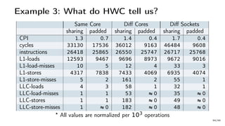 Example 3: What do HWC tell us?
Same Core Diff Cores Diff Sockets
sharing padded sharing padded sharing padded
CPI 1.3 0.7 1.4 0.4 1.7 0.4
cycles 33130 17536 36012 9163 46484 9608
instructions 26418 25865 26550 25747 26717 25768
L1-loads 12593 9467 9696 8973 9672 9016
L1-load-misses 10 5 12 4 33 3
L1-stores 4317 7838 7433 4069 6935 4074
L1-store-misses 5 2 161 2 55 1
LLС-loads 4 3 58 1 32 1
LLC-load-misses 1 1 53 ≈ 0 35 ≈ 0
LLC-stores 1 1 183 ≈ 0 49 ≈ 0
LLC-store-misses 1 ≈ 0 182 ≈ 0 48 ≈ 0
All values are normalized per 103 operations
56/66
 