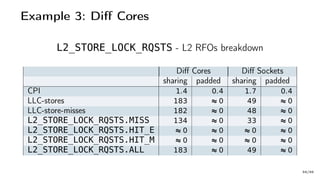 Example 3: Diff Cores
L2_STORE_LOCK_RQSTS - L2 RFOs breakdown
Diff Cores Diff Sockets
sharing padded sharing padded
CPI 1.4 0.4 1.7 0.4
LLC-stores 183 ≈ 0 49 ≈ 0
LLC-store-misses 182 ≈ 0 48 ≈ 0
L2_STORE_LOCK_RQSTS.MISS 134 ≈ 0 33 ≈ 0
L2_STORE_LOCK_RQSTS.HIT_E ≈ 0 ≈ 0 ≈ 0 ≈ 0
L2_STORE_LOCK_RQSTS.HIT_M ≈ 0 ≈ 0 ≈ 0 ≈ 0
L2_STORE_LOCK_RQSTS.ALL 183 ≈ 0 49 ≈ 0
58/66
 