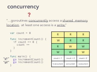 “…goroutines concurrently access a shared memory
location, at least one access is a write.”
?
concurrency
var count = 0
func incrementCount() {
if count == 0 {
count ++
}
}
func main() {
go incrementCount()
go incrementCount()
}
“g2”
“g1”
R R R
W R R
R W W
W W W
count = 1 count = 2 count = 2
!concurrent concurrent concurrent
 