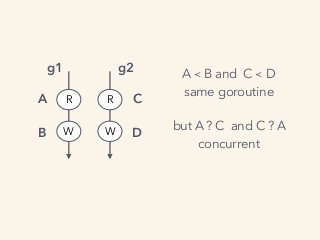 A ≺ B and C ≺ D
same goroutine
but A ? C and C ? A
concurrent
A
B D
CR
W W
R
g1 g2
 