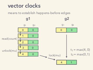 vector clocks
means to establish happens-before edges
0 1
lock(mu)
4 1
t1 = max(4, 0)
t2 = max(0,1)
g1 g2
0 0
g1 g2
0 0
g1 g2
1 0
read(count)
2 0
3 0
4 0
unlock(mu)
 