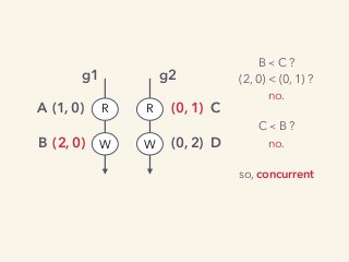 CR
W W
R
g1 g2
(1, 0)A
(2, 0)B
(0, 1)
(0, 2) D
B ≺ C ?
(2, 0) < (0, 1) ?
no.
C ≺ B ?
no.
so, concurrent
 