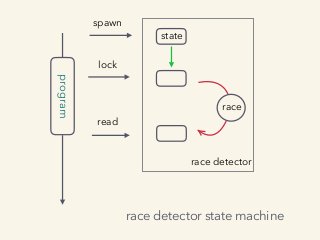 program
spawn
lock
read
race
race detector
state
race detector state machine
 