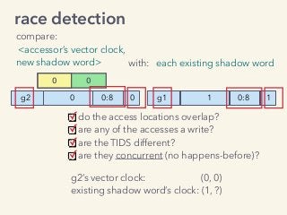 race detection
compare:
<accessor’s vector clock,
new shadow word>
do the access locations overlap?
are any of the accesses a write?
are the TIDS different?
are they concurrent (no happens-before)?
g2’s vector clock: (0, 0)
existing shadow word’s clock: (1, ?)
g1 1 0:8 1g2 0 0:8 0
0 0
✓
✓
✓
✓
with: each existing shadow word
 