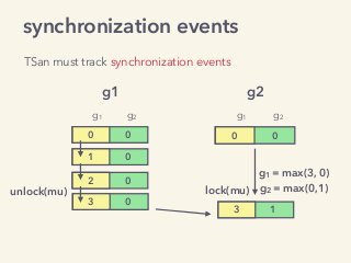 g1 g2
0 0
g1 g2
0 0
g1 g2
1 0
2 0
3 0
unlock(mu)
3 1
lock(mu)
g1 = max(3, 0)
g2 = max(0,1)
TSan must track synchronization events
synchronization events
 