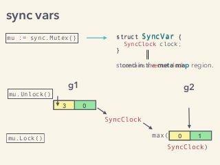 sync vars
mu := sync.Mutex{} struct SyncVar {
}
stored in the meta map region.
struct SyncVar {
SyncClock clock;
}
contains a vector clock
SyncClock
mu.Unlock()
3 0
g1 g2
mu.Lock() max(
SyncClock)
0 1
 