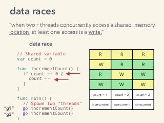 data races
“when two+ threads concurrently access a shared memory
location, at least one access is a write.”
R R R
W R R
R W W
!W W W
count = 1 count = 2 count = 2
!concurrent concurrent concurrent
// Shared variable
var count = 0
func incrementCount() {
if count == 0 {
count ++
}
}
func main() {
// Spawn two “threads”
go incrementCount()
go incrementCount()
}
data race
“g2”
“g1”
 