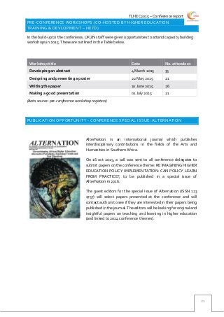 TLHEC2015 – Conference report
21
PRE-CONFERENCE WORKSHOPS (CO-HOSTED BY HIGHER EDUCATION
TRAINING & DEVLOPMENT – HETD)
In the build-up to the conference, UKZN staff were given opportunities to attend capacity building
workshops in 2015. These are outlined in the Table below.
Workshop title Date No. attendees
Developing an abstract 4 March 2015 35
Designing and presenting a poster 22 May 2015 21
Writing the paper 10 June 2015 26
Making a good presentation 01 July 2015 21
(data source: pre-conference workshop registers)
PUBLICATION OPPORTUNITY - CONFERENCE SPECIAL ISSUE: ALTERNATION
AlterNation is an international journal which publishes
interdisciplinary contributions in the fields of the Arts and
Humanities in Southern Africa.
On 16 oct 2015, a call was sent to all conference delegates to
submit papers on the conference theme: RE IMAGINING HIGHER
EDUCATION POLICY IMPLEMENTATION: CAN POLICY LEARN
FROM PRACTICE?, to be published in a special issue of
AlterNation in 2016.
The guest editors for the special issue of Alternation (ISSN 123
1757) will select papers presented at the conference and will
contact authors to see if they are interested in their papers being
publishedin the journal.The editors willbe looking fororiginaland
insightful papers on teaching and learning in higher education
(and linked to 2014 conference themes).
 