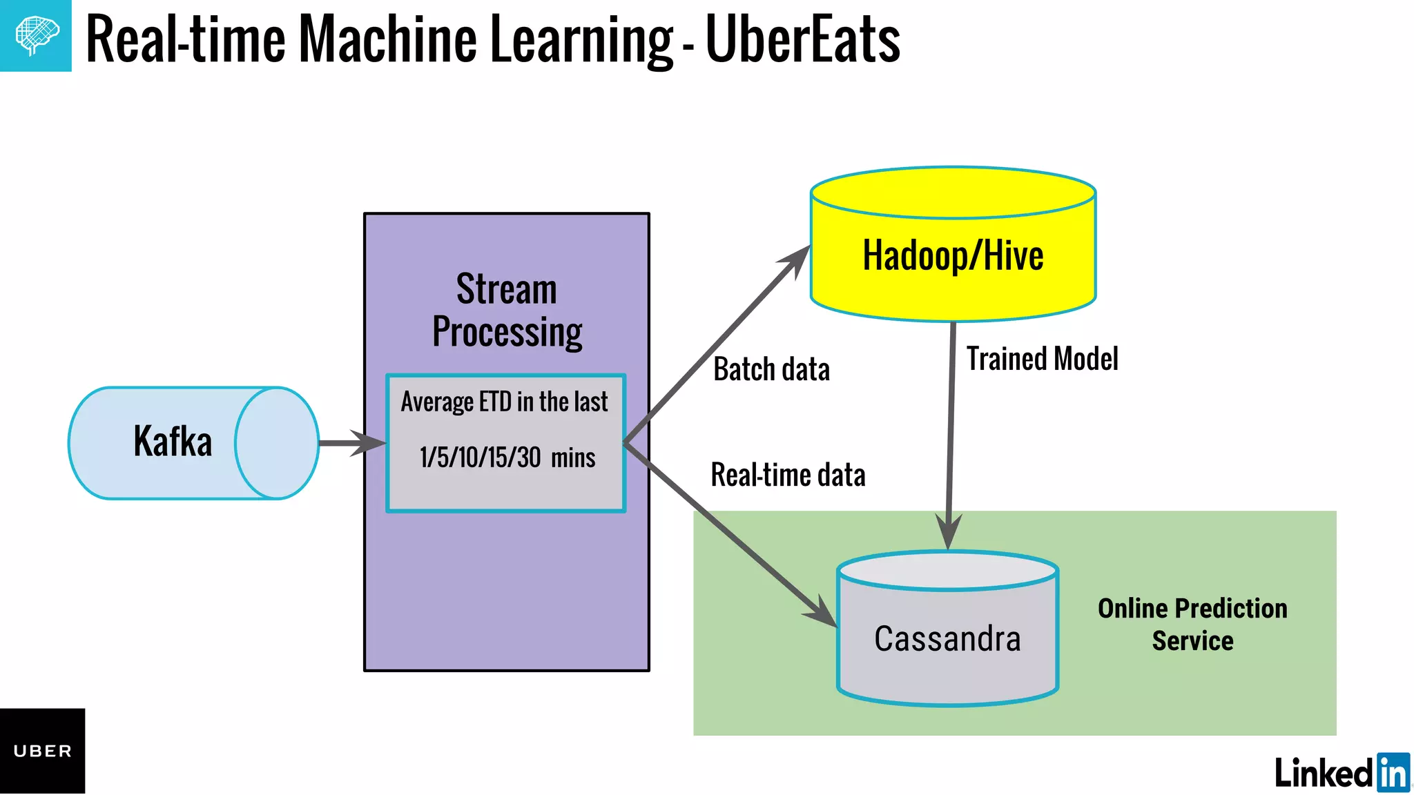 Online Prediction
Service
Stream
Processing
Real-time Machine Learning - UberEats
Kafka
Average ETD in the last
1/5/10/15/30 mins
Cassandra
Hadoop/Hive
Trained Model
Real-time data
Batch data
 
