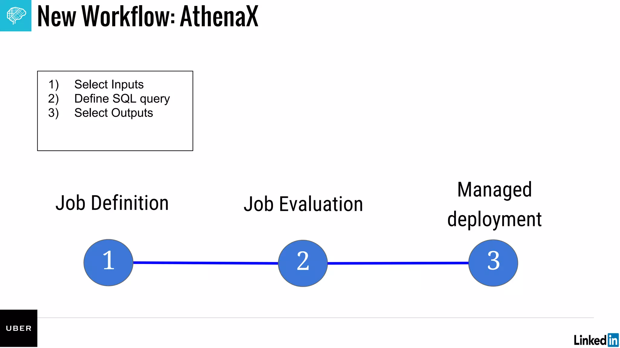 Job Definition
New Workflow: AthenaX
Job Evaluation
1 32
Managed
deployment
1) Select Inputs
2) Define SQL query
3) Select Outputs
 