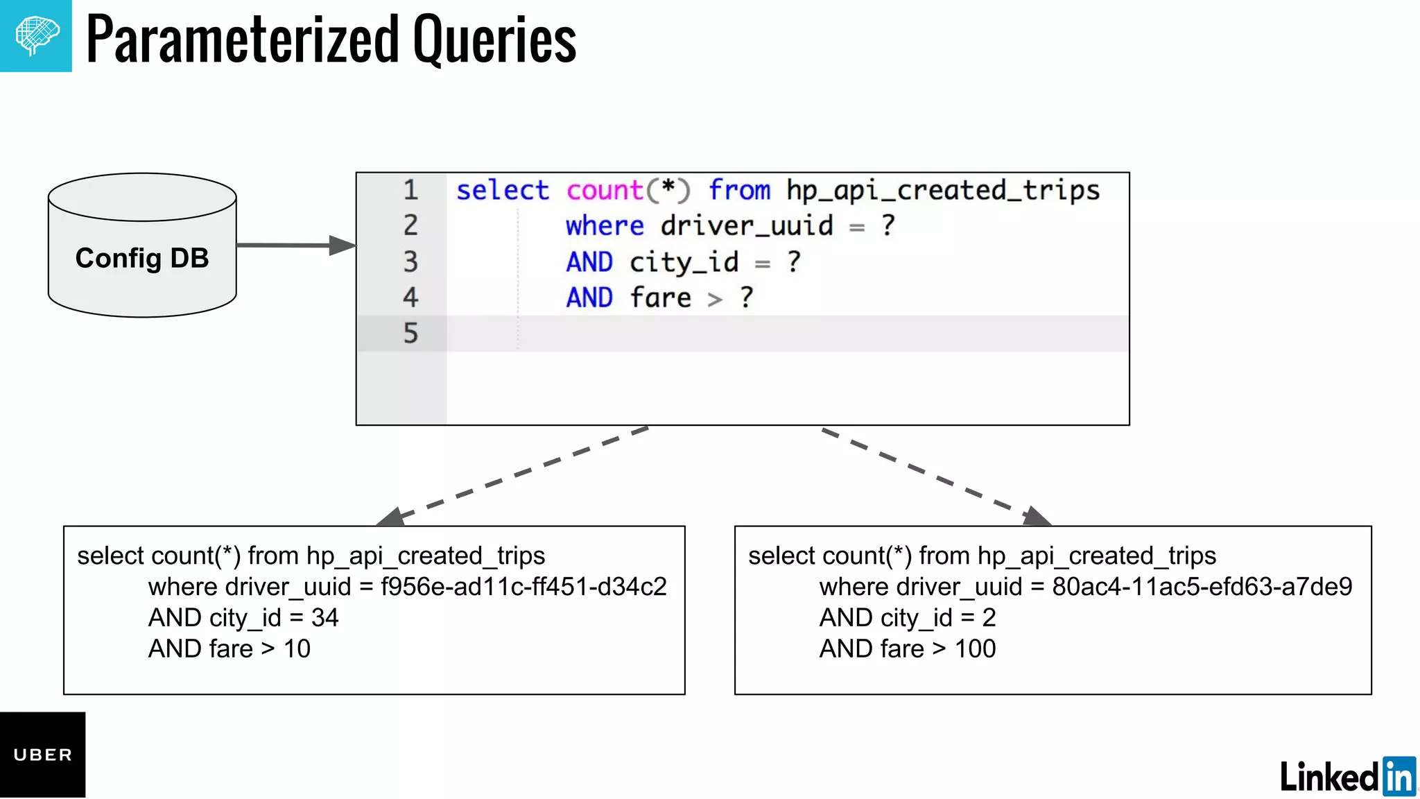 Parameterized Queries
Config DB
select count(*) from hp_api_created_trips
where driver_uuid = f956e-ad11c-ff451-d34c2
AND city_id = 34
AND fare > 10
select count(*) from hp_api_created_trips
where driver_uuid = 80ac4-11ac5-efd63-a7de9
AND city_id = 2
AND fare > 100
 