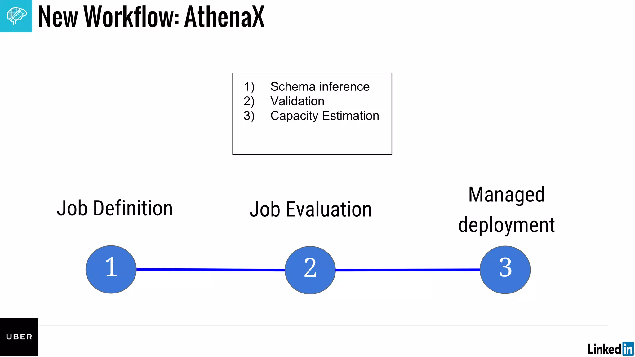 Job Definition
New Workflow: AthenaX
Job Evaluation
1 32
Managed
deployment
1) Schema inference
2) Validation
3) Capacity Estimation
 
