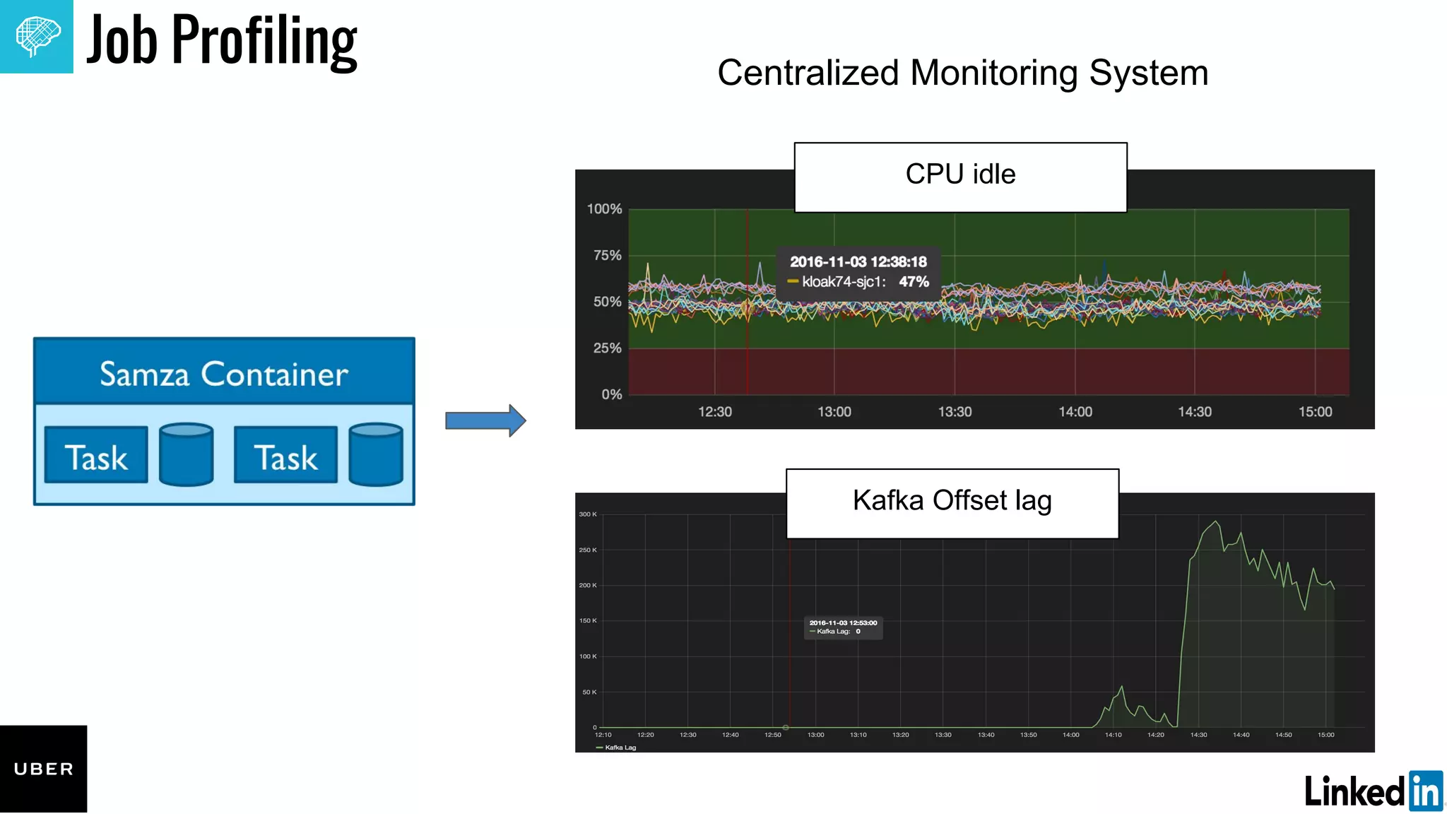Job Profiling
Kafka Offset lag
CPU idle
Centralized Monitoring System
 