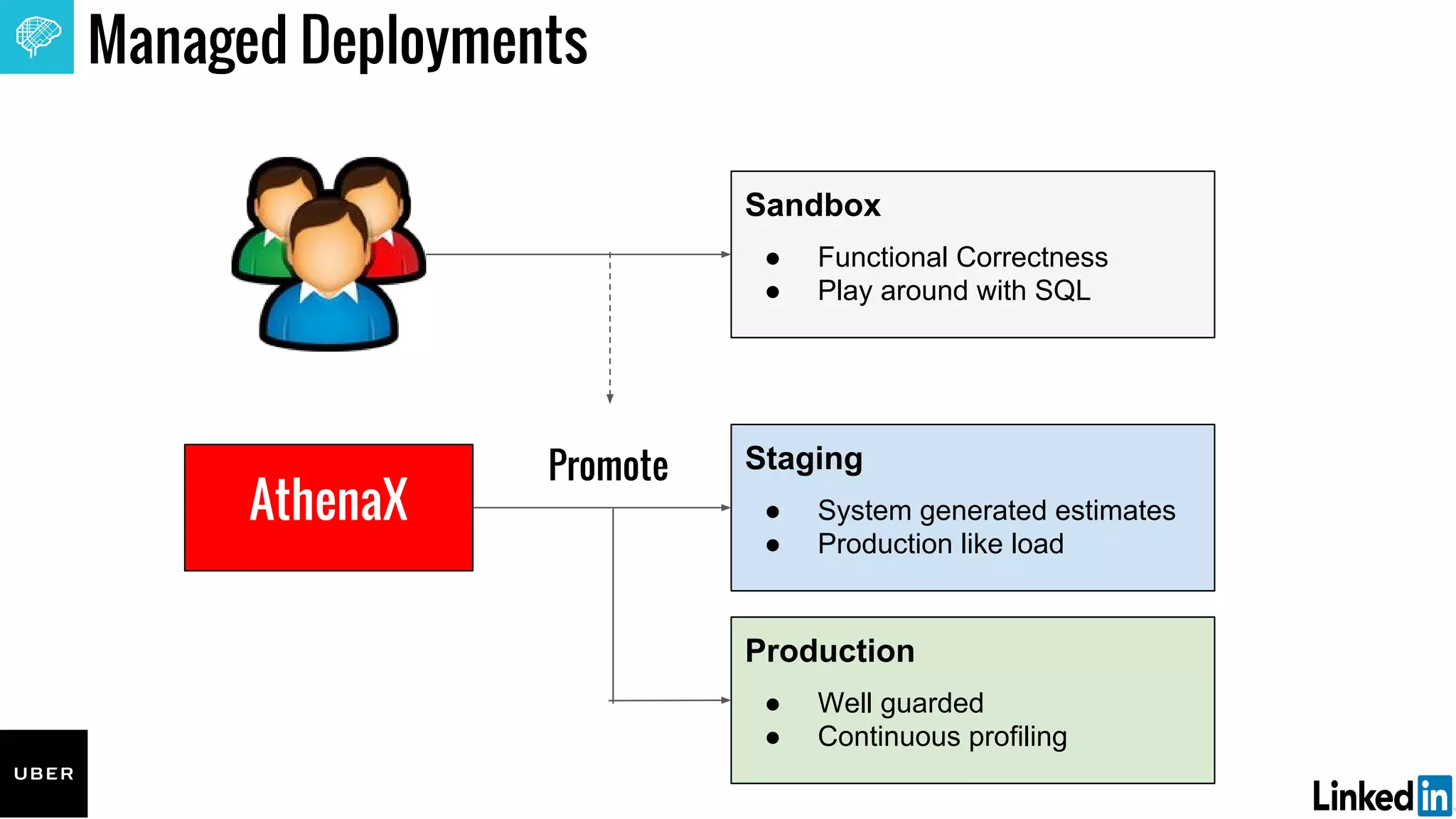 Managed Deployments
Sandbox
● Functional Correctness
● Play around with SQL
Staging
● System generated estimates
● Production like load
Production
● Well guarded
● Continuous profiling
AthenaX
Promote
 