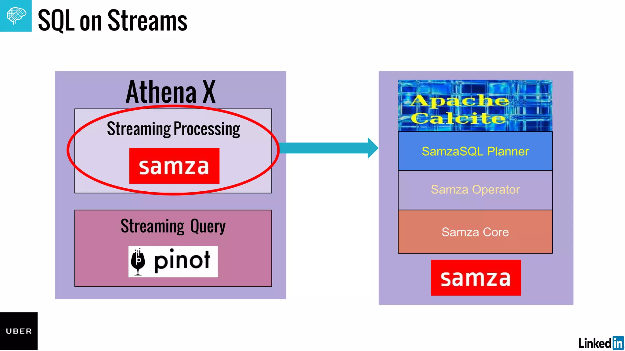 Edit or delete footer text in Master ipsandella doloreium dem isciame ndaestia nessed
quibus aut hiligenet ut ea debisci eturiate poresti vid min core, vercidigent.
Athena X
Streaming Processing
Streaming Query
Samza Operator
Samza Core
SamzaSQL Planner
SQL on Streams
 