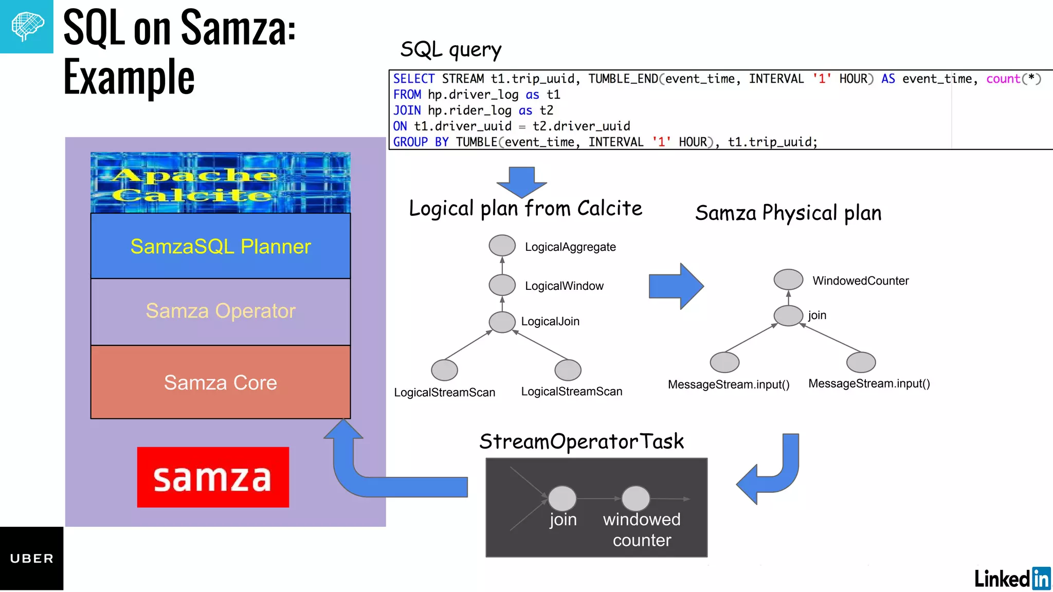Edit or delete footer text in Master ipsandella doloreium dem isciame ndaestia nessed
quibus aut hiligenet ut ea debisci eturiate poresti vid min core, vercidigent.
Samza Operator
Samza Core
SamzaSQL Planner
SQL on Samza:
Example
Logical plan from Calcite
LogicalStreamScan LogicalStreamScan
LogicalJoin
LogicalWindow
LogicalAggregate
Samza Physical plan
MessageStream.input() MessageStream.input()
join
WindowedCounter
join windowed
counter
StreamOperatorTask
SQL query
 