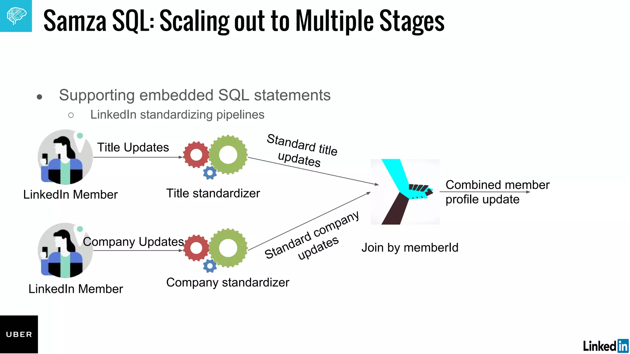 Samza SQL: Scaling out to Multiple Stages
● Supporting embedded SQL statements
○ LinkedIn standardizing pipelines
Title Updates
Company Updates
Title standardizer
Company standardizer
Standard titleupdates
Standard company
updates
LinkedIn Member
LinkedIn Member
Join by memberId
Combined member
profile update
 