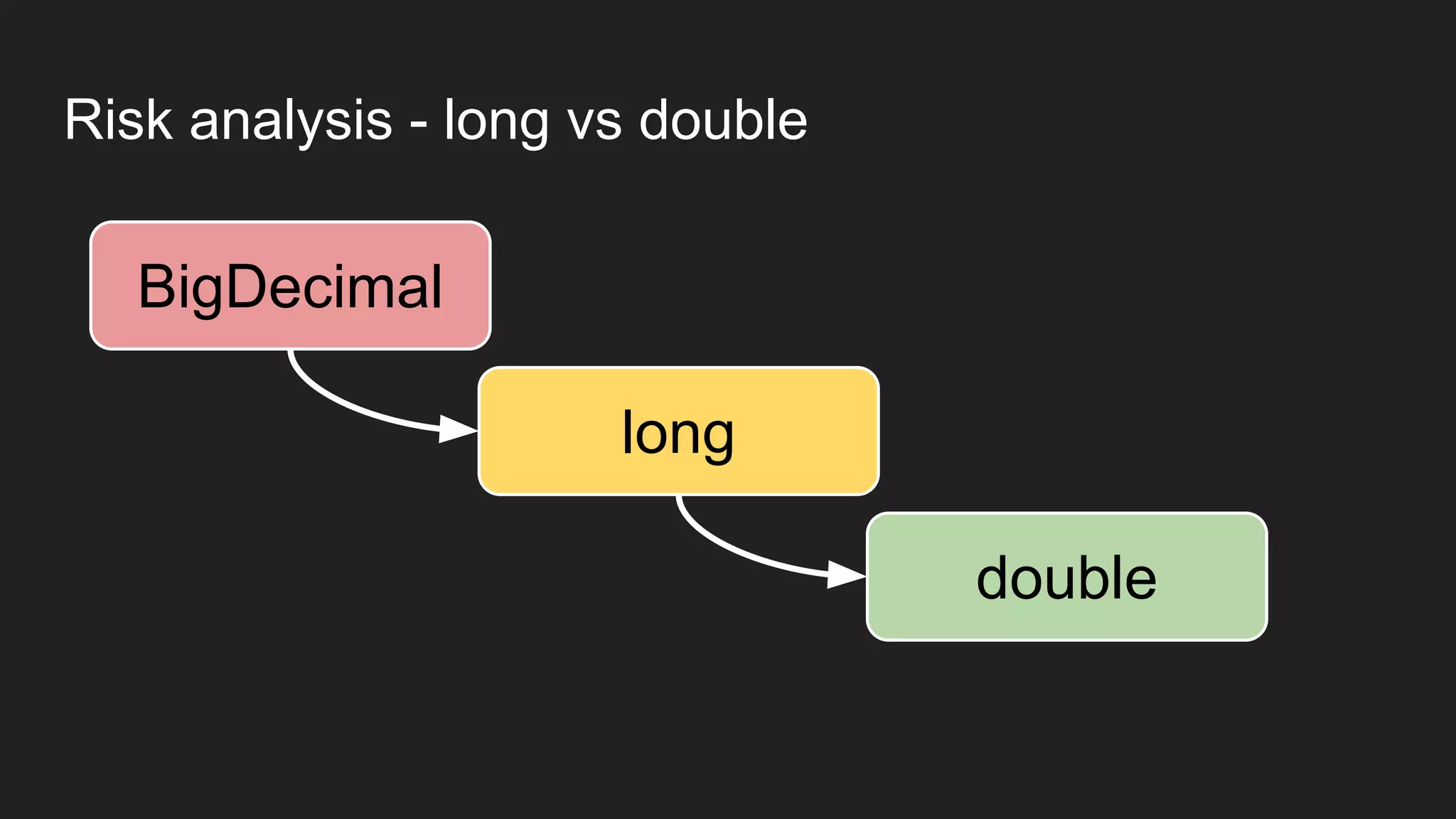 Risk analysis - long vs double
BigDecimal
long
double
 