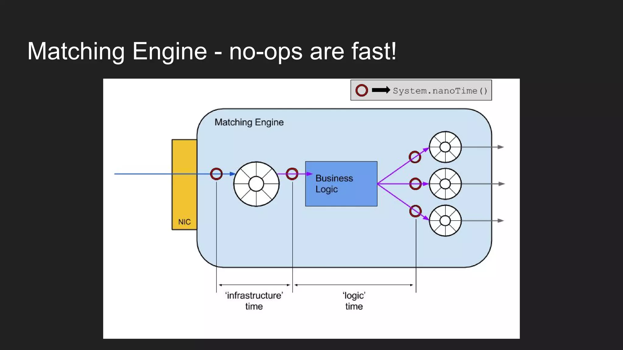 Matching Engine - no-ops are fast!
 